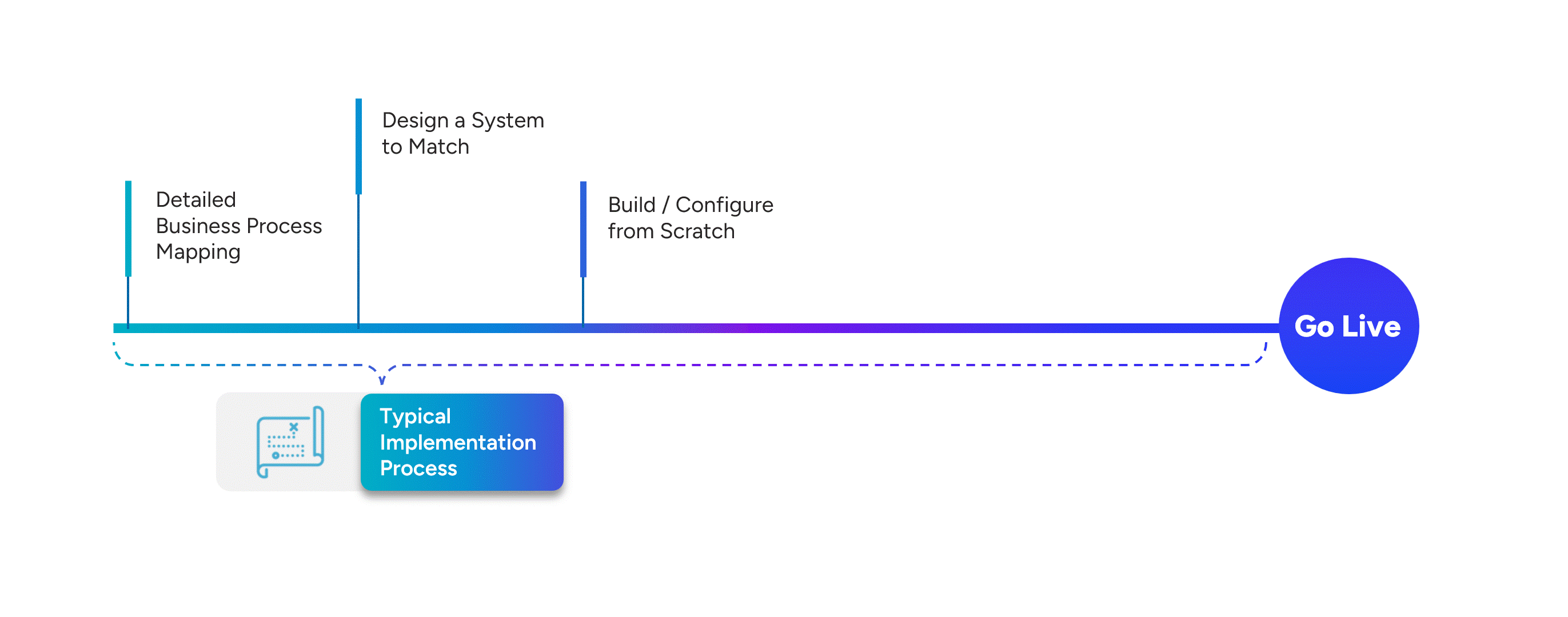 Faster Implementation Timeline