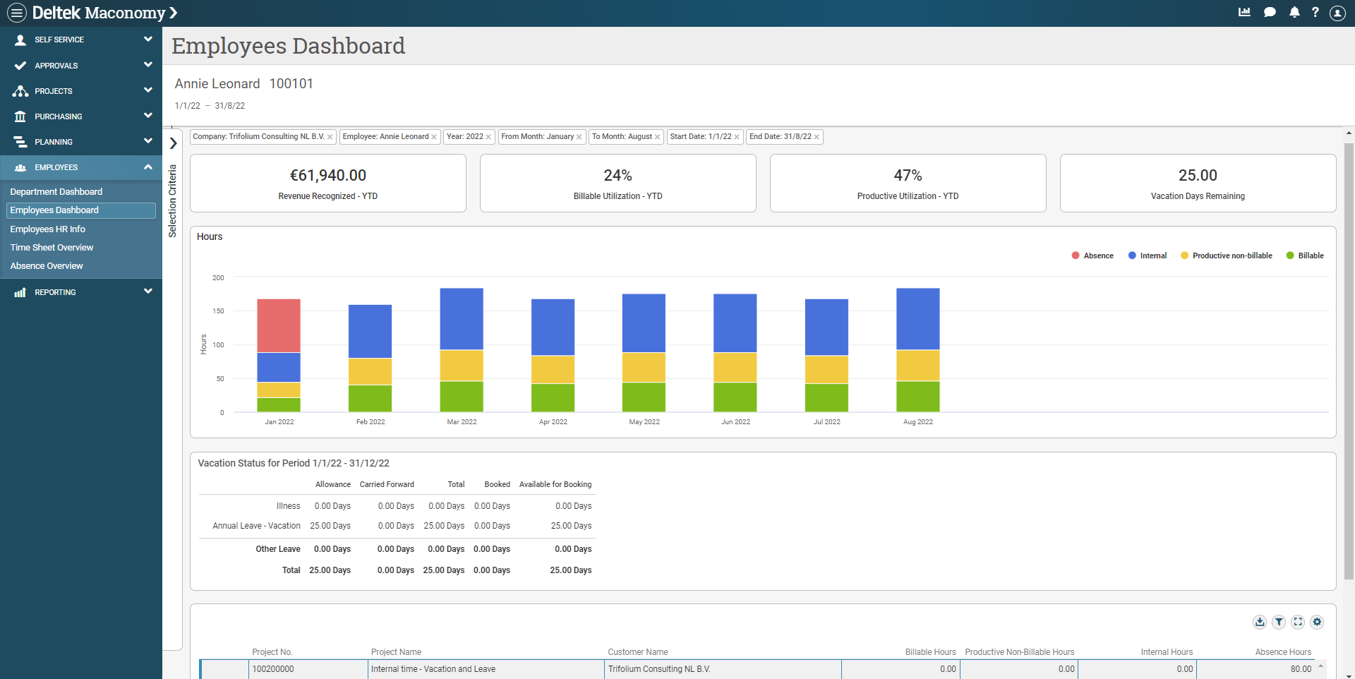 Employees Dashboard