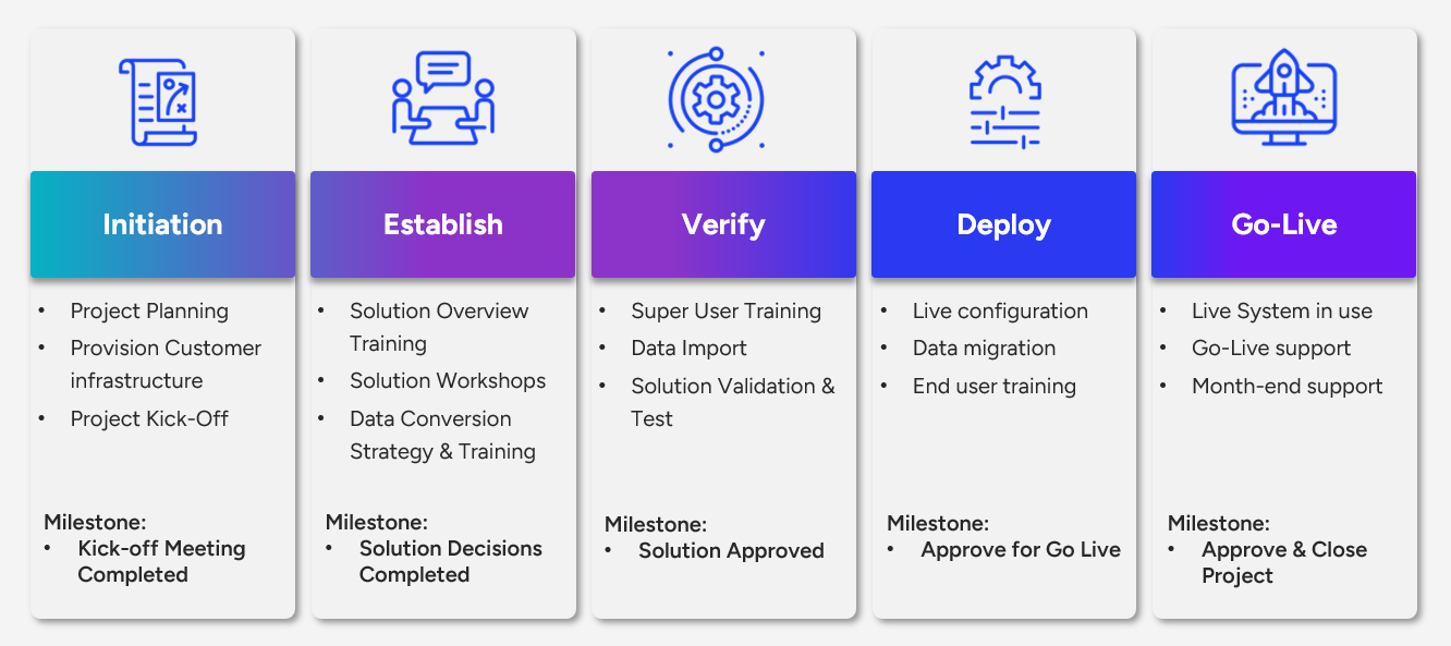 Implementation Proven